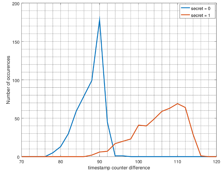 Timing histogram for crc32.