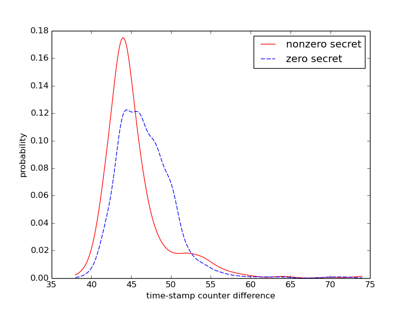 Attack distribution for OpenSSL.