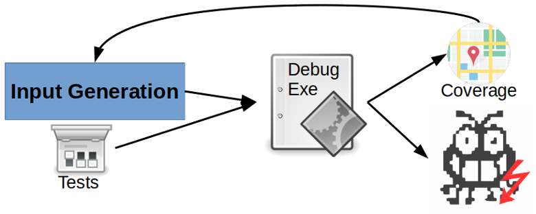 A fuzzer and a symbolic executor walk into a cloud